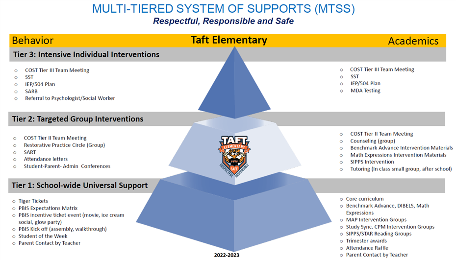 MTSS Pyramid